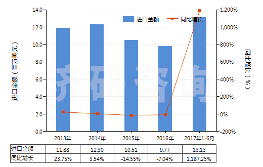 2013-2017年6月中國癸二酸及其鹽和酯(HS29171310)進口總額及增速統(tǒng)計 2013-2017年6月中國癸二酸及其鹽和酯(HS29171310)進口總額及增速統(tǒng)計